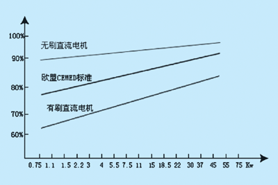 图3美国能源部对各种驱动电机效率的比较