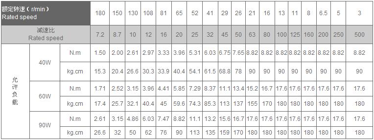 微型蜗轮电机YYWJ90带减速器后允许负载
